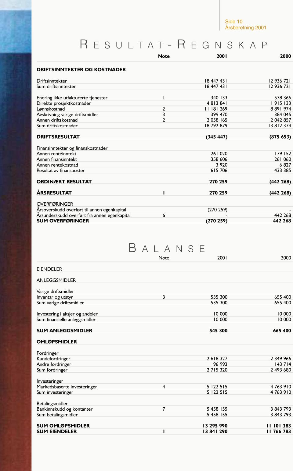 driftskostnader 18 792 879 13 812 374 DRIFTSRESULTAT (345 447) (875 653) Finansinntekter og finanskostnader Annen renteinntekt 261 020 179 152 Annen finansinntekt 358 606 261 060 Annen rentekostnad 3