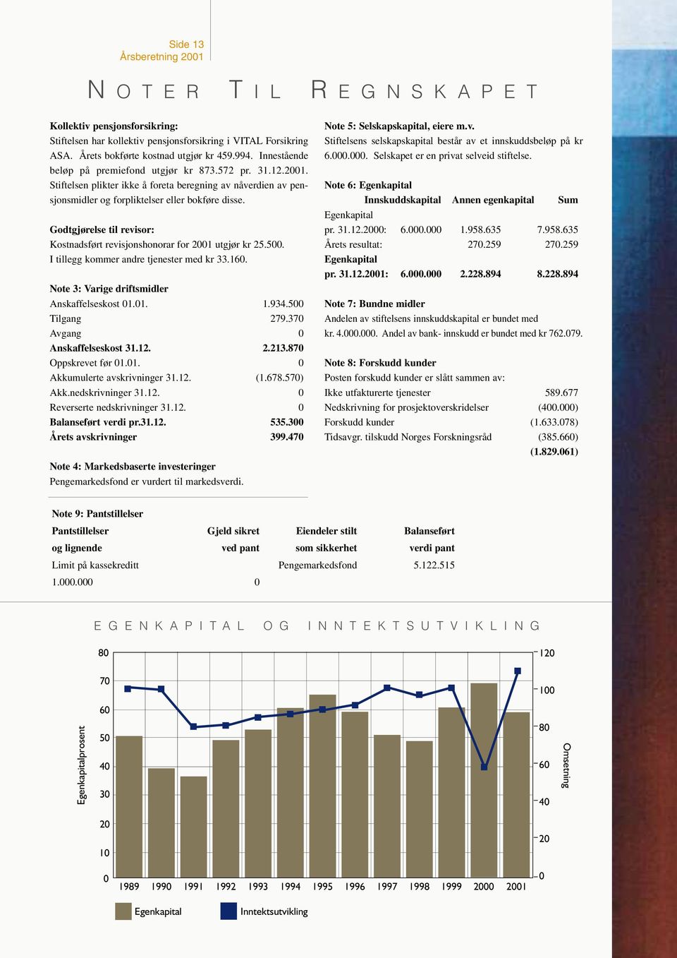 Godtgjørelse til revisor: Kostnadsført revisjonshonorar for 2001 utgjør kr 25.500. I tillegg kommer andre tjenester med kr 33.160. Note 3: Varige driftsmidler Anskaffelseskost 01.01. 1.934.