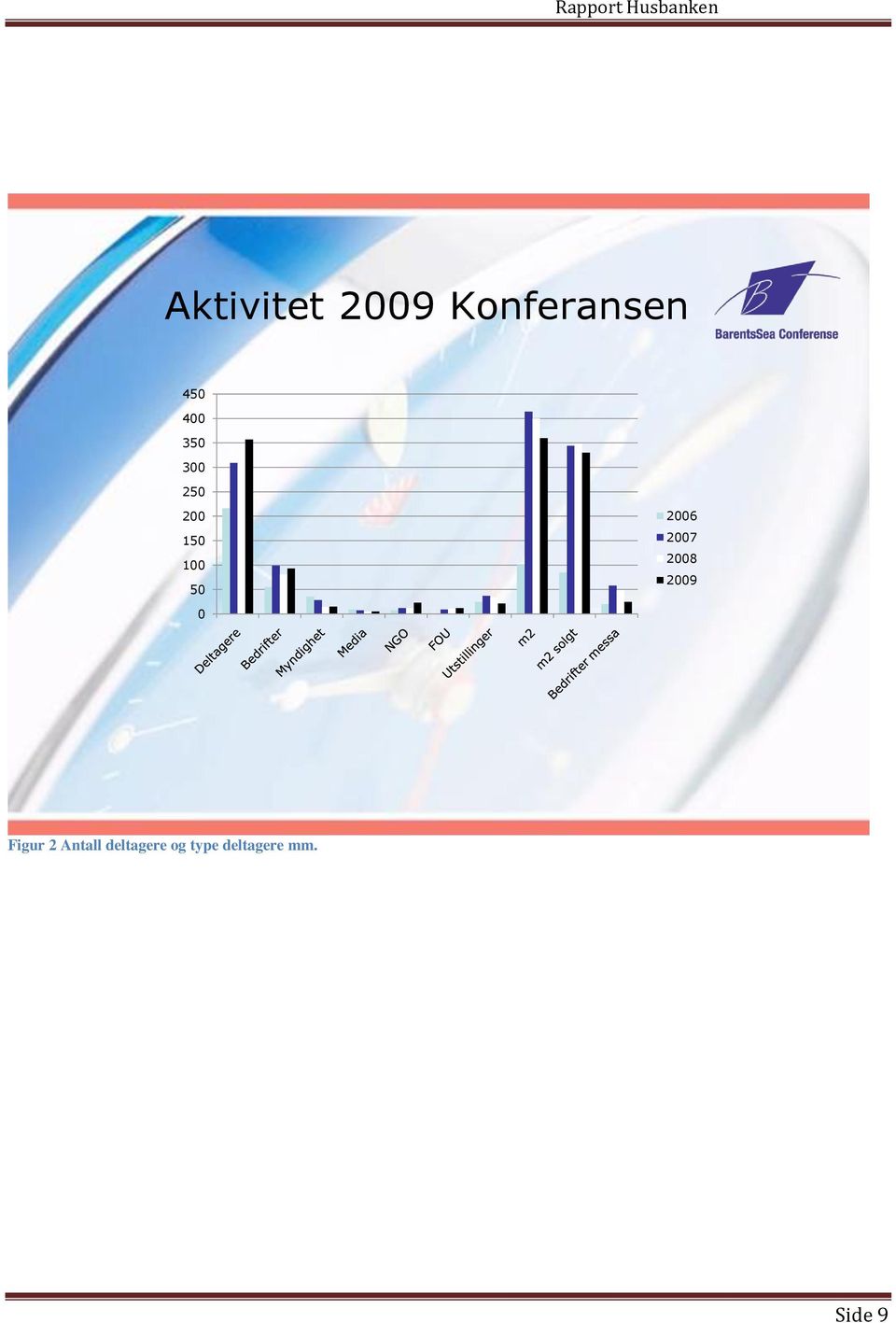 2007 2008 2009 0 Figur 2 Antall