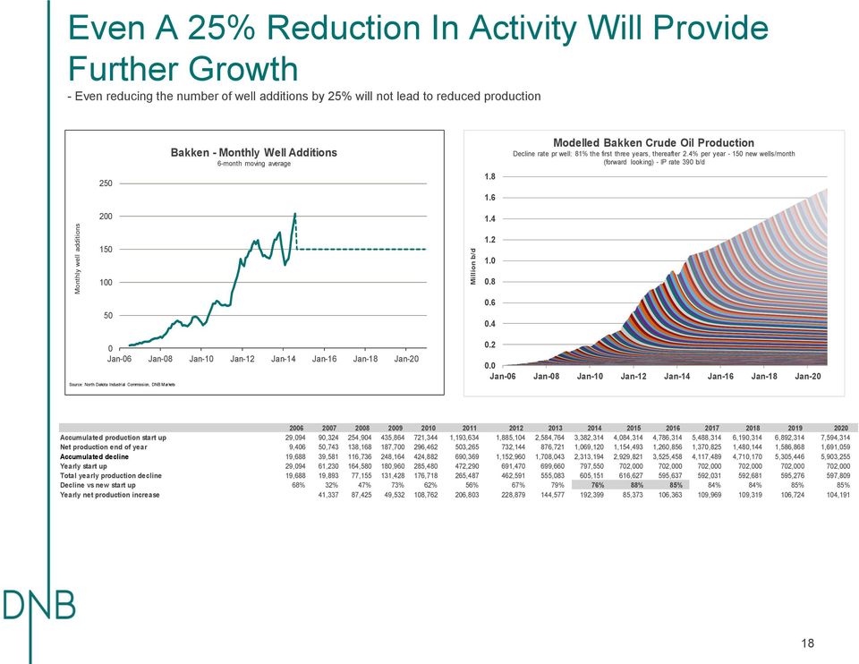 4% per year - 150 new wells/month (forward looking) - IP rate 390 b/d 200 1.4 150 1.2 1.