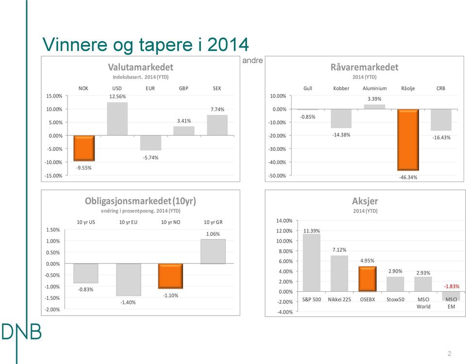 00% -50.00% -46.34% Obligasjonsmarkedet (10yr) endring i prosentpoeng. 2014 (YTD) Aksjer 2014 (YTD) 1.50% 1.00% 0.50% 0.00% -0.50% -1.00% -1.50% -2.