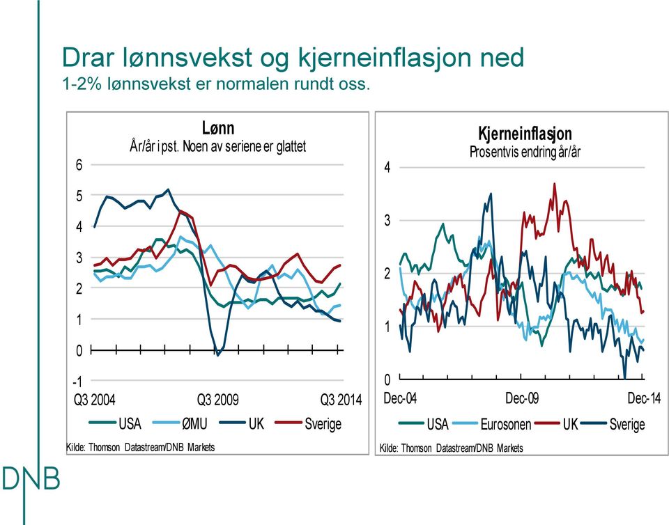 Noen av seriene er glattet 4 Kjerneinflasjon Prosentvis endring år/år 5 4 3 3 2 2 1 0-1