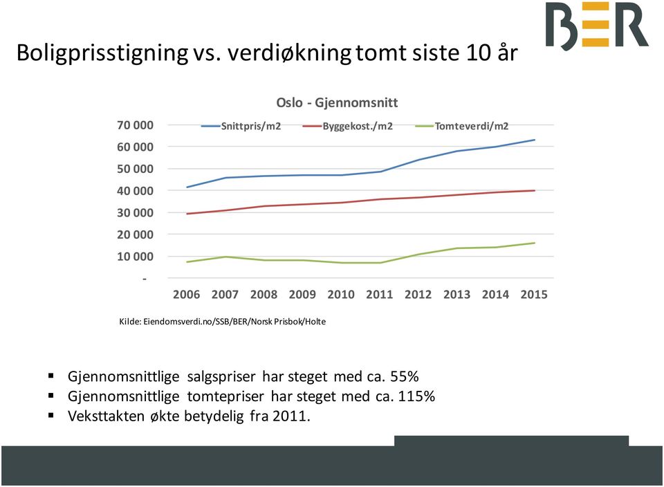 Snittpris/m2 Byggekost.