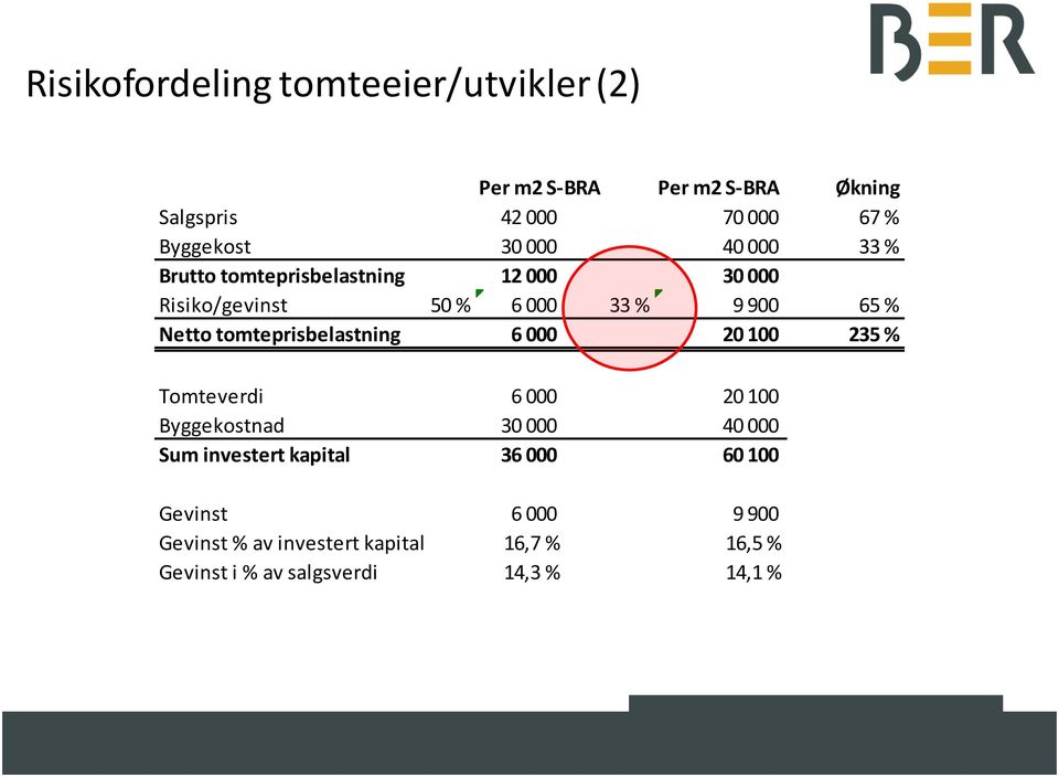 tomteprisbelastning 6 000 20 100 235 % Tomteverdi 6 000 20 100 Byggekostnad 30 000 40 000 Sum investert kapital