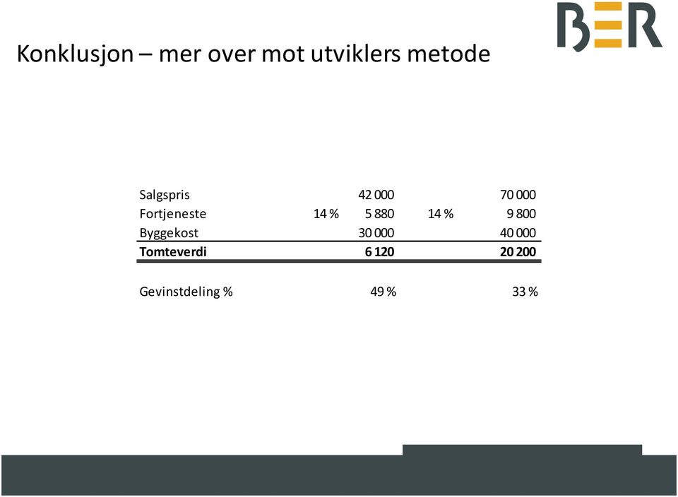 880 14 % 9 800 Byggekost 30 000 40 000