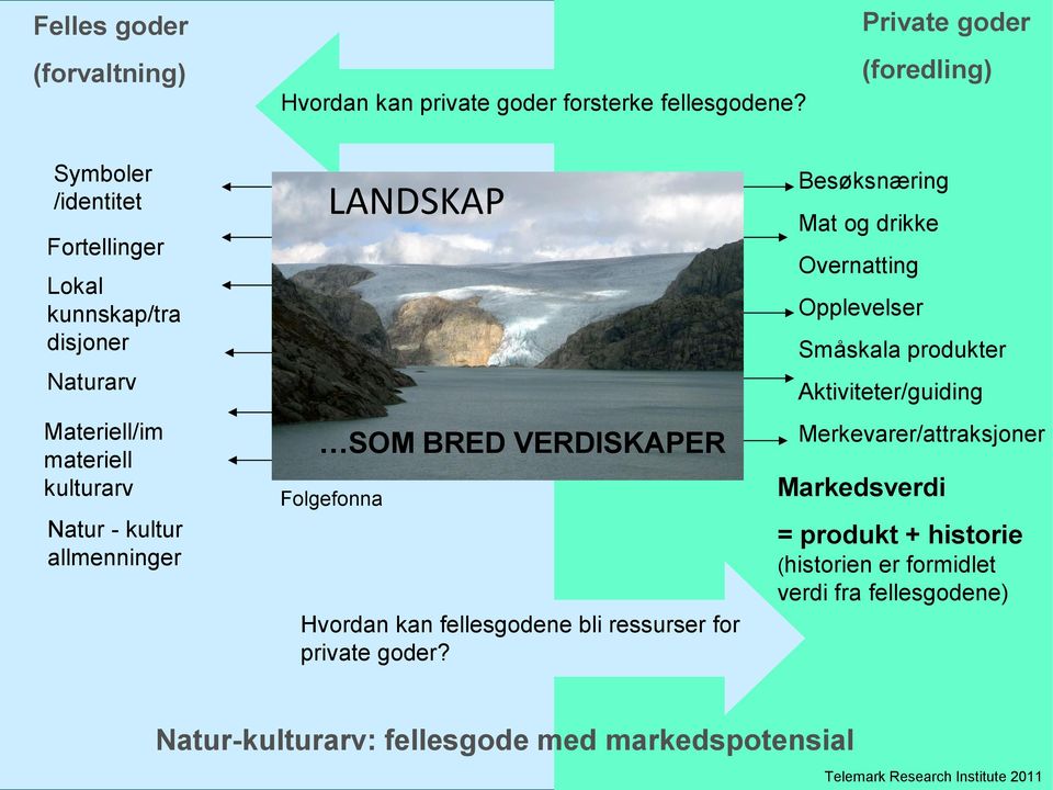 SOM BRED VERDISKAPER SOM BRED VERDISKAPER Folgefonna Hvordan kan fellesgodene bli ressurser for private goder?