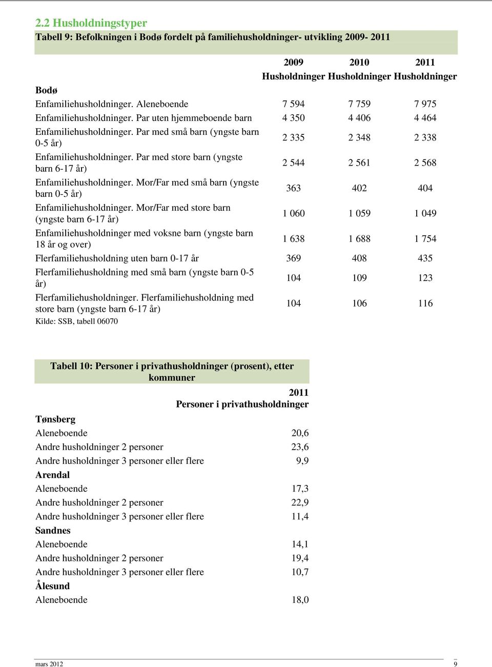 Par med små barn (yngste barn 0-5 år) 2 335 2 348 2 338 Enfamiliehusholdninger. Par med store barn (yngste barn 6-17 år) 2 544 2 561 2 568 Enfamiliehusholdninger.