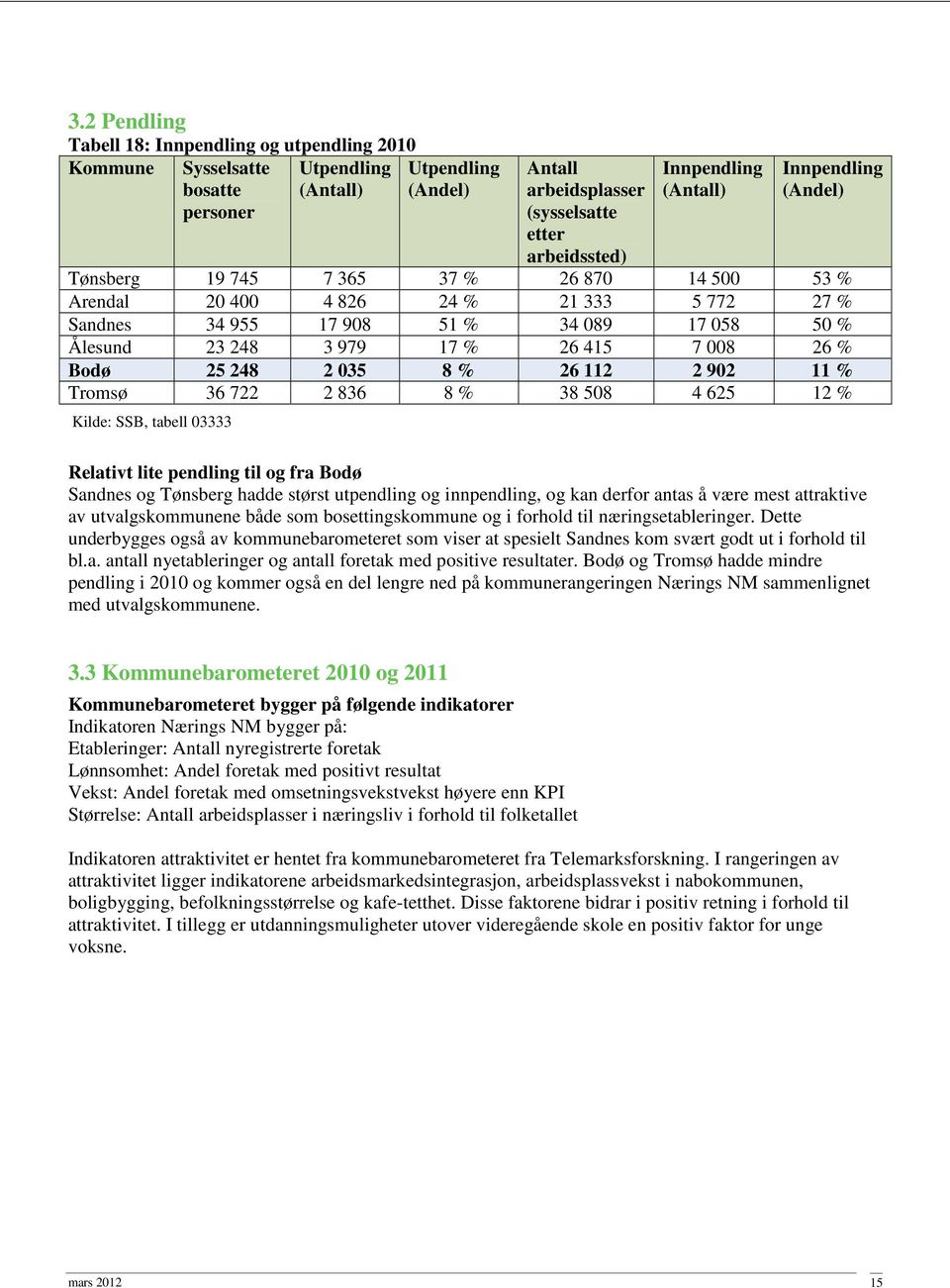 008 26 % Bodø 25 248 2 035 8 % 26 112 2 902 11 % Tromsø 36 722 2 836 8 % 38 508 4 625 12 % Kilde: SSB, tabell 03333 Relativt lite pendling til og fra Bodø Sandnes og Tønsberg hadde størst utpendling