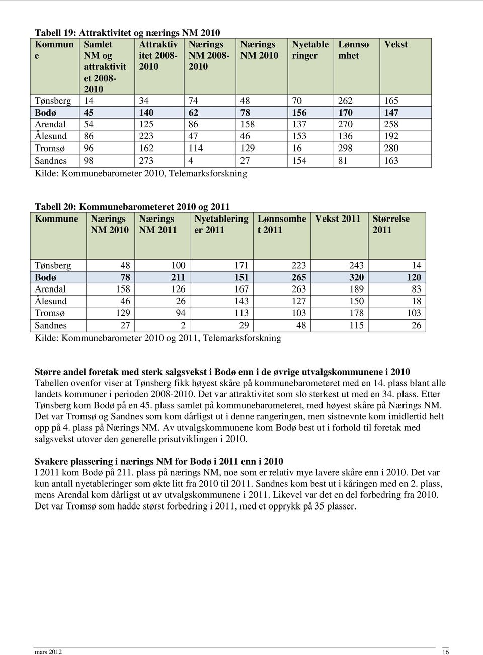 2010, Telemarksforskning Vekst Tabell 20: Kommunebarometeret 2010 og 2011 Kommune Nærings NM 2010 Nærings NM 2011 Nyetablering er 2011 Lønnsomhe t 2011 Vekst 2011 Størrelse 2011 Tønsberg 48 100 171