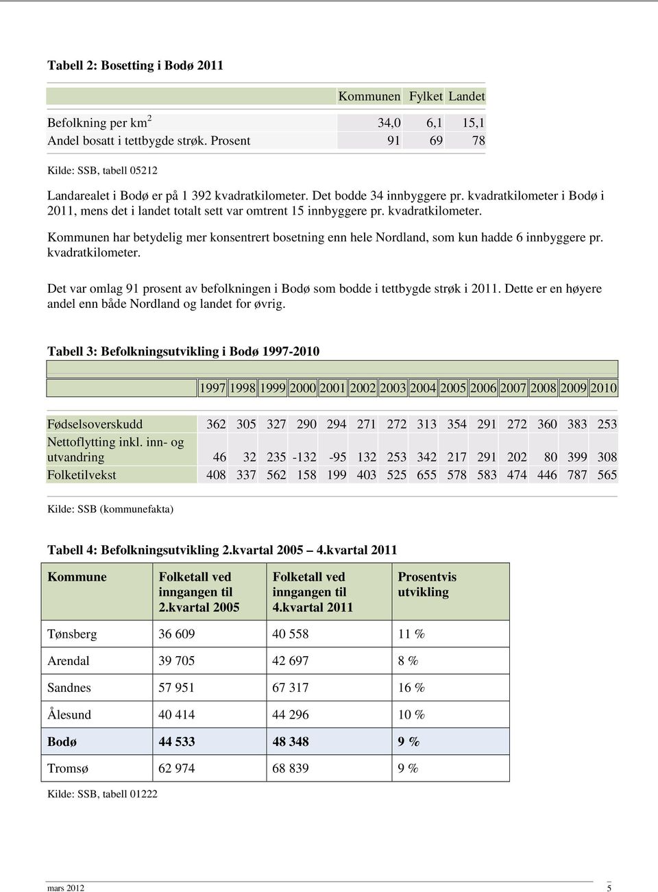 kvadratkilometer i Bodø i 2011, mens det i landet totalt sett var omtrent 15 innbyggere pr. kvadratkilometer.