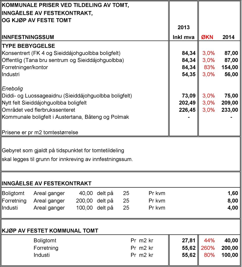 boligfelt) 73,09 3,0% 75,00 Nytt felt Sieiddájohguolbba boligfelt 202,49 3,0% 209,00 Området ved flerbrukssenteret 226,45 3,0% 233,00 Kommunale boligfelt i Austertana, Båteng og Polmak - - Prisene er