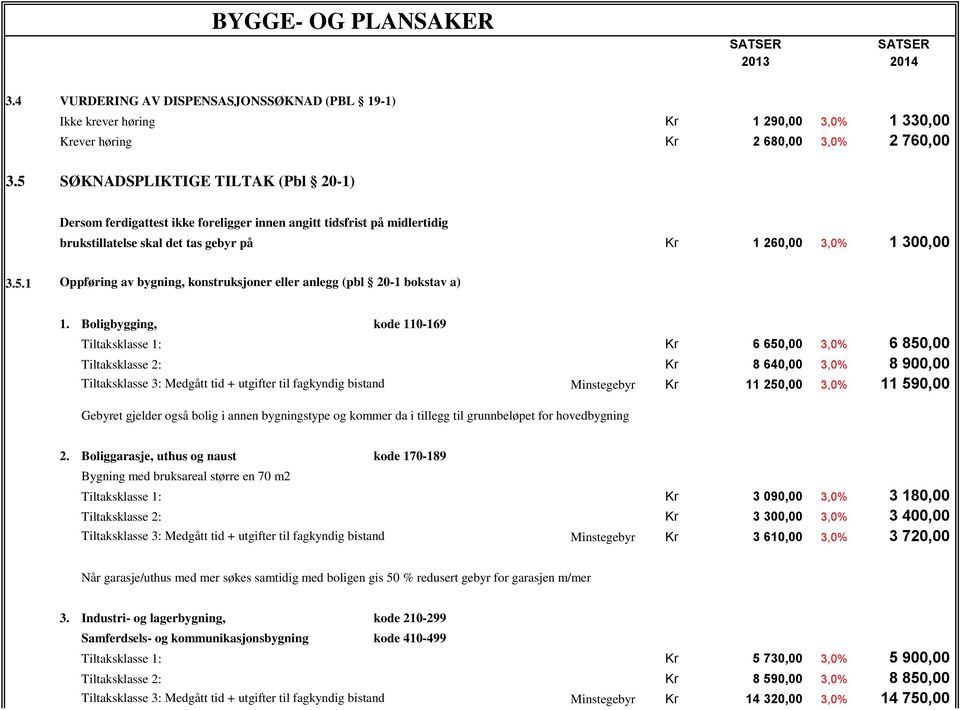 Boligbygging, kode 110-169 Tiltaksklasse 1: Kr 6 650,00 3,0% 6 850,00 Tiltaksklasse 2: Kr 8 640,00 3,0% 8 900,00 Tiltaksklasse 3: Medgått tid + utgifter til fagkyndig bistand Minstegebyr Kr 11 250,00