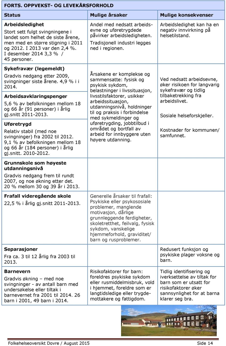 I 2013 var den 2,4 %. I desember 2014 3,3 % / 45 personer. Sykefravær (legemeldt) Gradvis nedgang etter 2009, svingninger siste årene. 4,9 % i i 2014.