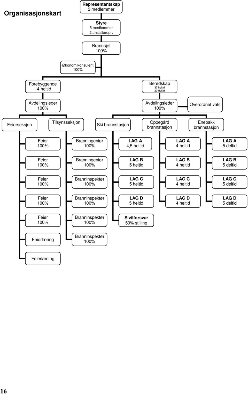 brannstasjon Oppegård brannstasjon Enebakk brannstasjon Feier 100% Branningeniør 100% LAG A 4,5 heltid LAG A 4 heltid LAG A 5 deltid Feier 100% Branningeniør 100% LAG B 5 heltid