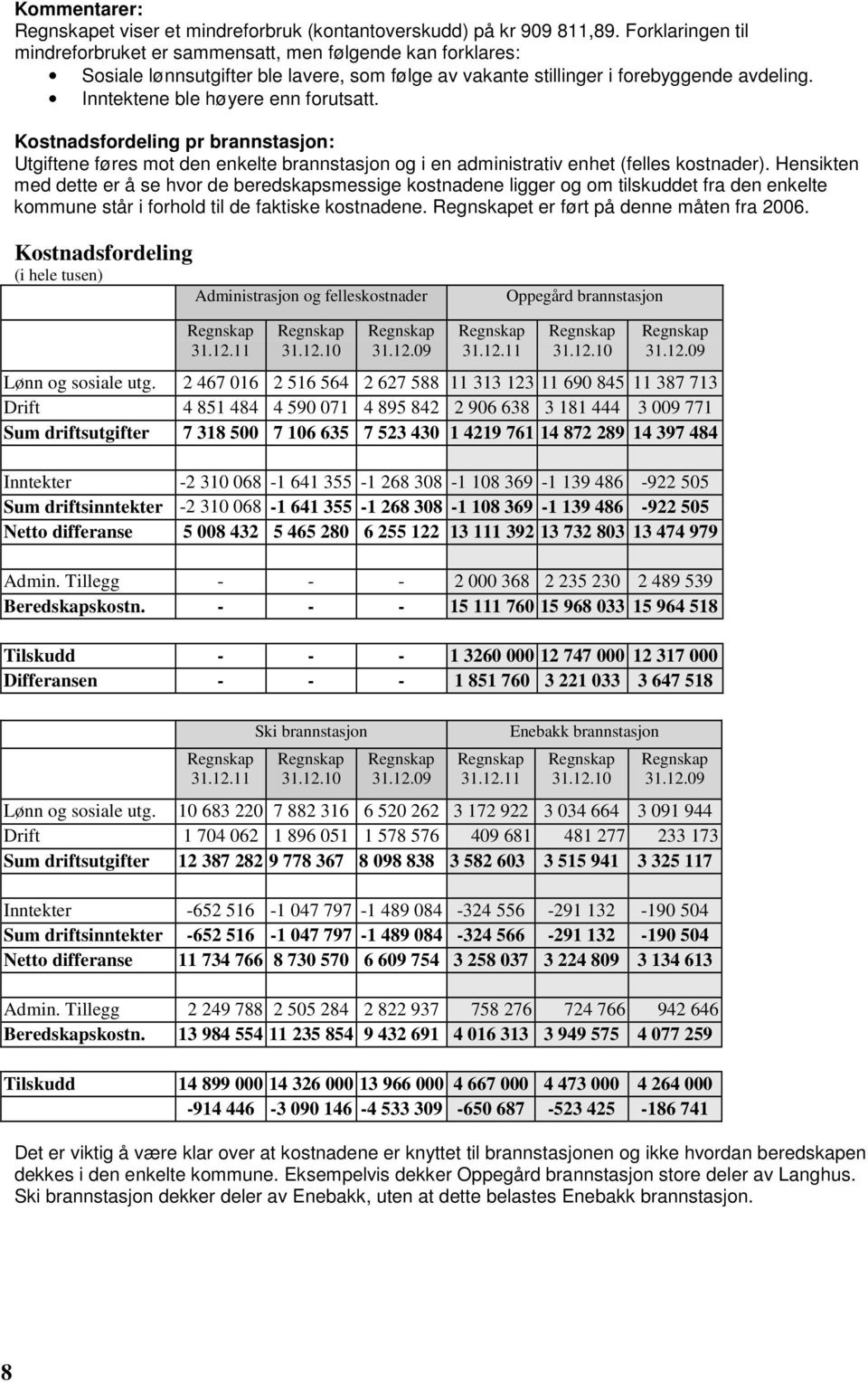 Inntektene ble høyere enn forutsatt. Kostnadsfordeling pr brannstasjon: Utgiftene føres mot den enkelte brannstasjon og i en administrativ enhet (felles kostnader).