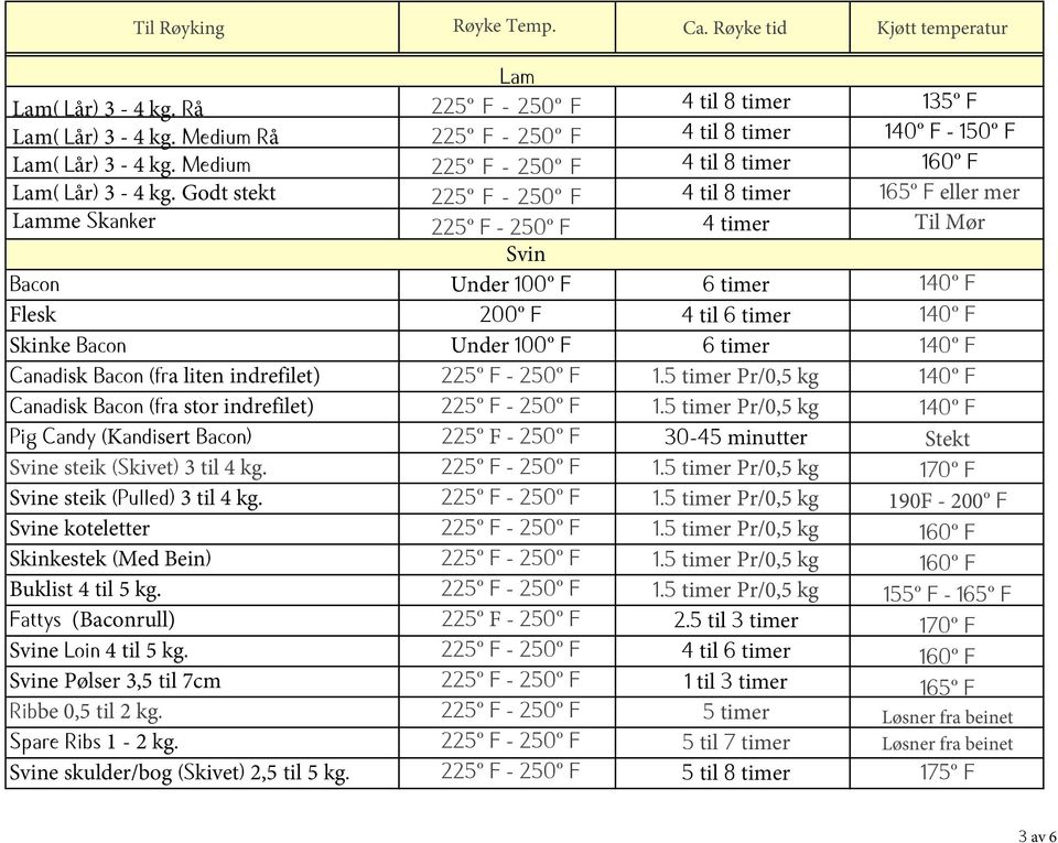 kg. Svine steik (Pulled) 3 til 4 kg. Svine koteletter Skinkestek (Med Bein) Buklist 4 til 5 kg. Fattys (Baconrull) Svine Loin 4 til 5 kg. Svine Pølser 3,5 til 7cm Ribbe 0,5 til 2 kg.