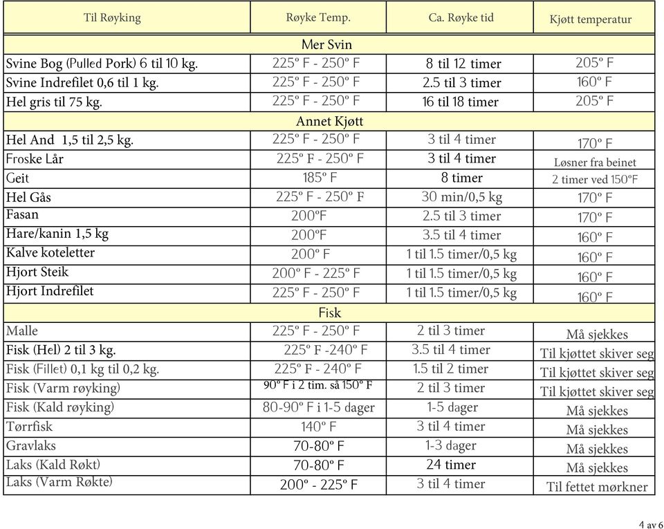 Fisk (Varm røyking) Fisk (Kald røyking) Tørrfisk Gravlaks Laks (Kald Røkt) Laks (Varm Røkte) Mer Svin Annet Kjøtt 200 F 200 F - Fisk -240 F - 240 F 90 F i 2 tim.