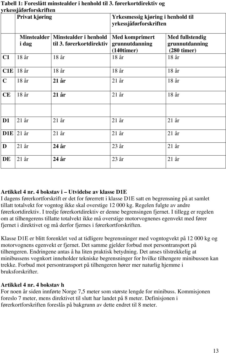 førerkortdirektiv Med komprimert grunnutdanning (140timer) C1 18 år 18 år 18 år 18 år C1E 18 år 18 år 18 år 18 år C 18 år 21 år 21 år 18 år CE 18 år 21 år 21 år 18 år Med fullstendig grunnutdanning