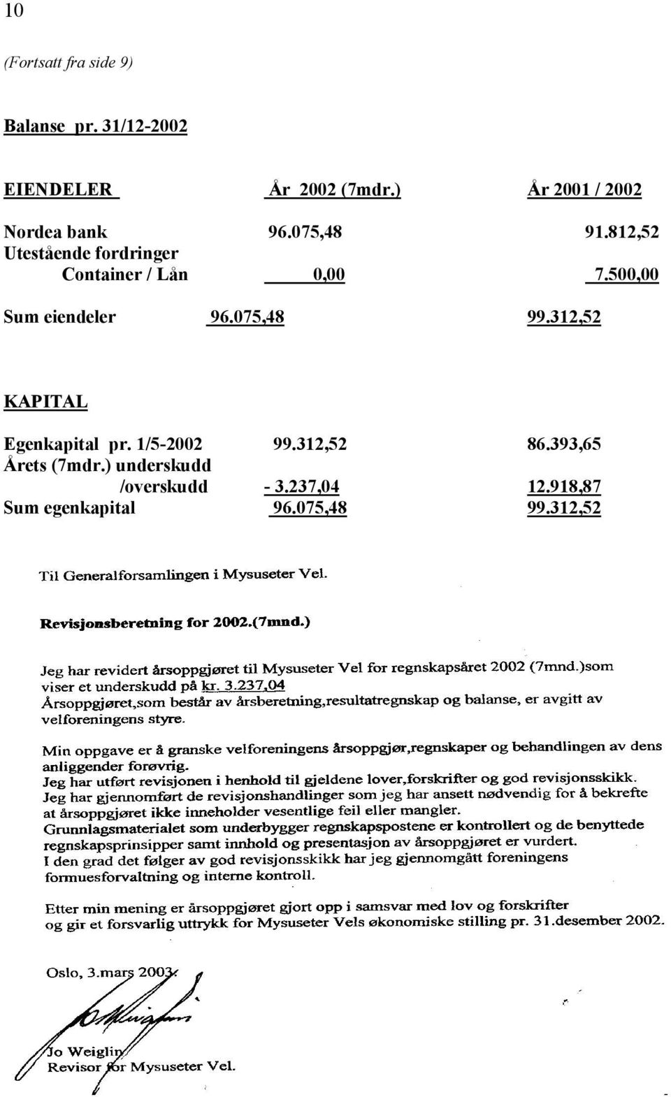 812,52 Utestående fordringer Container / Lån 0,00 7.500,00 Sum eiendeler 96.075,48 99.