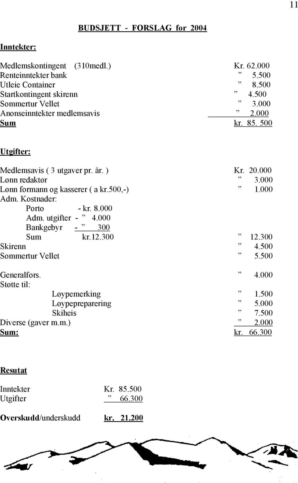 000 Lønn formann og kasserer ( a kr.500,-) 1.000 Adm. Kostnader: Porto - kr. 8.000 Adm. utgifter - 4.000 Bankgebyr - 300 Sum kr.12.300 12.300 Skirenn 4.500 Sommertur Vellet 5.