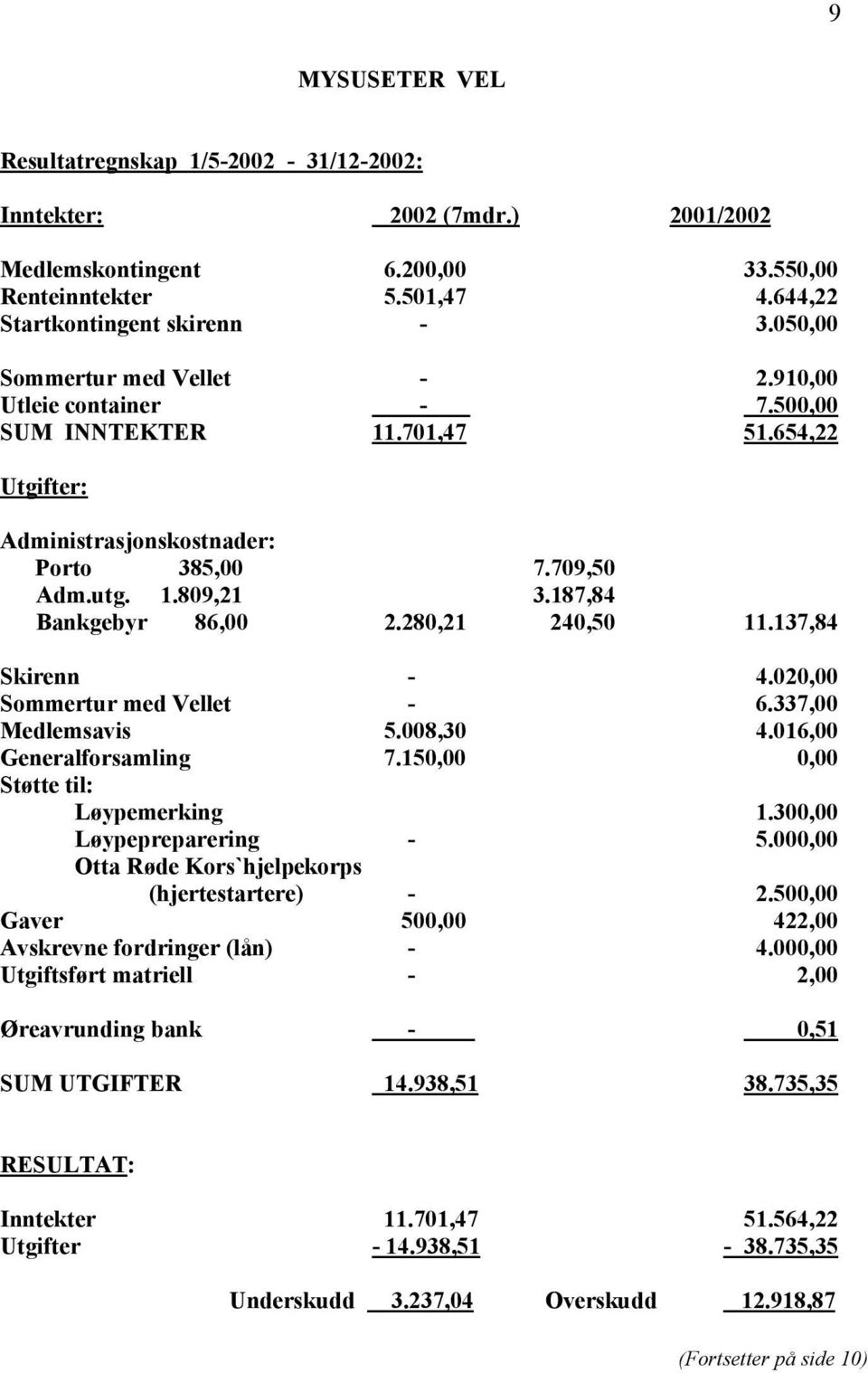 187,84 Bankgebyr 86,00 2.280,21 240,50 11.137,84 Skirenn - 4.020,00 Sommertur med Vellet - 6.337,00 Medlemsavis 5.008,30 4.016,00 Generalforsamling 7.150,00 0,00 Støtte til: Løypemerking 1.