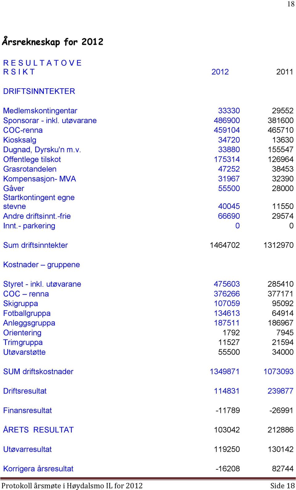 -frie 66690 29574 Innt.- parkering 0 0 Sum driftsinntekter 1464702 1312970 Kostnader gruppene Styret - inkl.