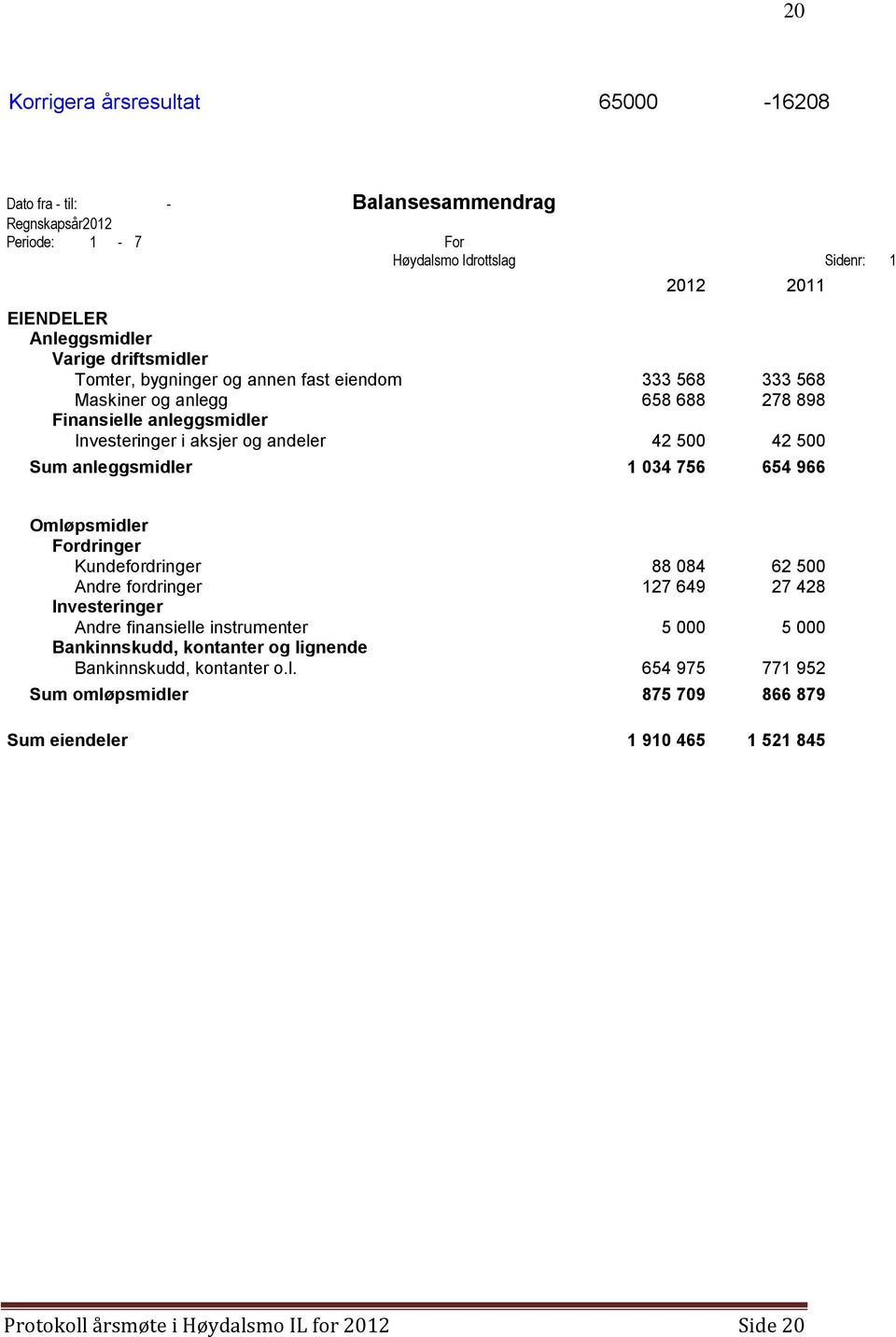 anleggsmidler 1 034 756 654 966 Omløpsmidler Fordringer Kundefordringer 88 084 62 500 Andre fordringer 127 649 27 428 Investeringer Andre finansielle instrumenter 5 000 5 000