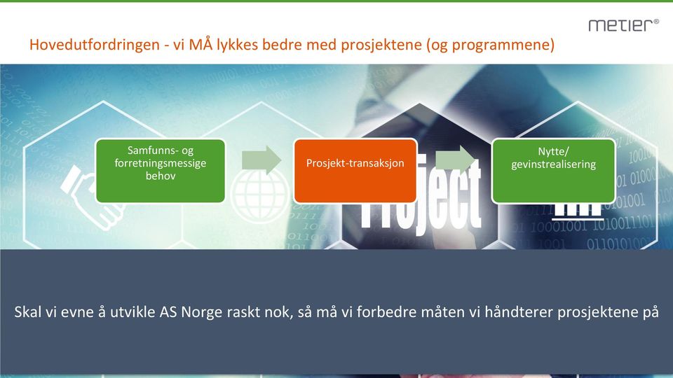 Prosjekt-transaksjon Nytte/ gevinstrealisering Skal vi evne å