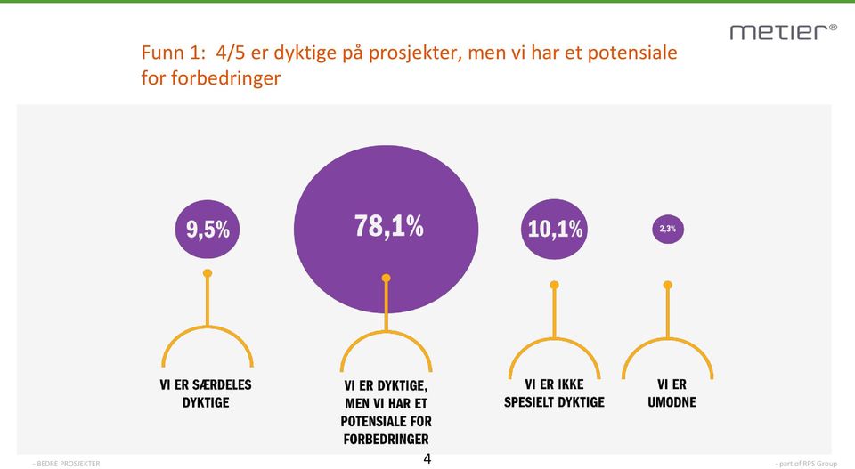 prosjekter, men vi