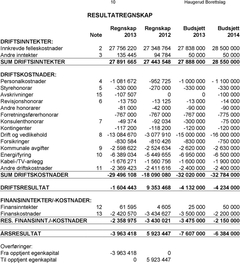 000-270 000-330 000-330 000 Avskrivninger 15-107 507 0 0-100 000 Revisjonshonorar 6-13 750-13 125-13 000-14 000 Andre honorarer -81 000-42 000-90 000-90 000 Forretningsførerhonorar -767 000-767