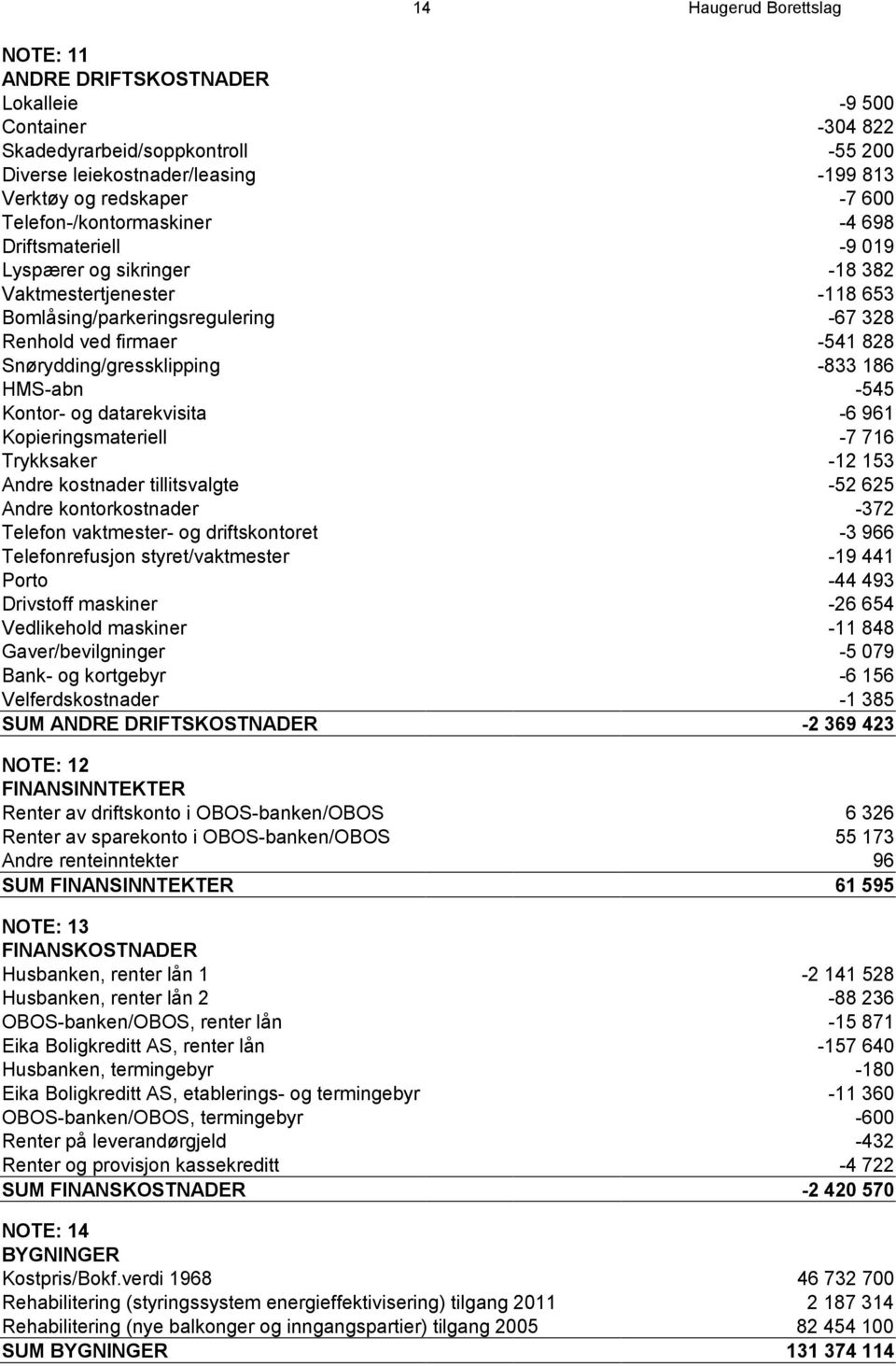 Snørydding/gressklipping -833 186 HMS-abn -545 Kontor- og datarekvisita -6 961 Kopieringsmateriell -7 716 Trykksaker -12 153 Andre kostnader tillitsvalgte -52 625 Andre kontorkostnader -372 Telefon