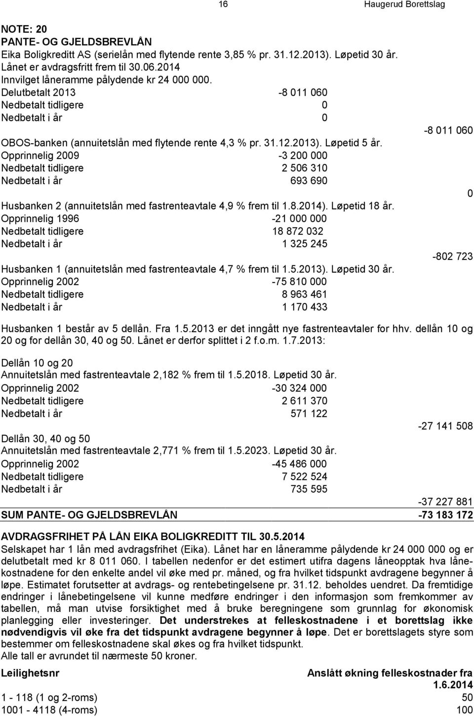 Opprinnelig 2009-3 200 000 Nedbetalt tidligere 2 506 310 Nedbetalt i år 693 690 Husbanken 2 (annuitetslån med fastrenteavtale 4,9 % frem til 1.8.2014). Løpetid 18 år.