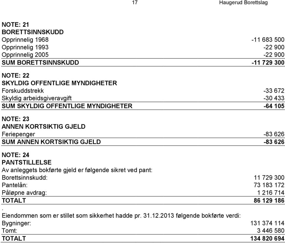 SUM ANNEN KORTSIKTIG GJELD -83 626 NOTE: 24 PANTSTILLELSE Av anleggets bokførte gjeld er følgende sikret ved pant: Borettsinnskudd: 11 729 300 Pantelån: 73 183 172 Påløpne