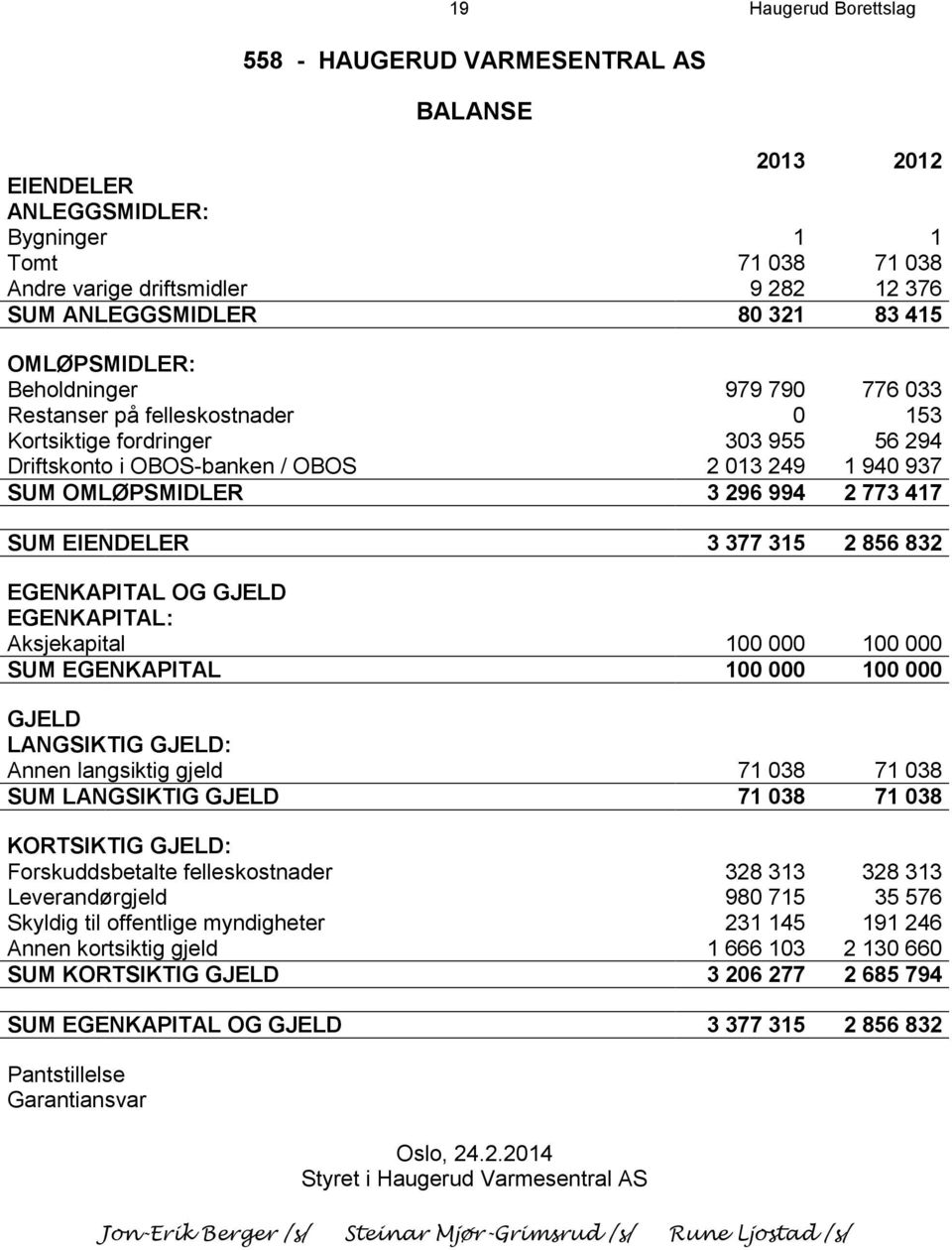 2 773 417 SUM EIENDELER 3 377 315 2 856 832 EGENKAPITAL OG GJELD EGENKAPITAL: Aksjekapital 100 000 100 000 SUM EGENKAPITAL 100 000 100 000 GJELD LANGSIKTIG GJELD: Annen langsiktig gjeld 71 038 71 038