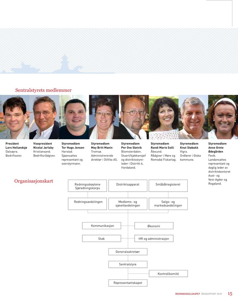 Stuert/kjøkkensjef og distriktsstyreleder i Distrikt 6, Hordaland. Distriktsapparat Styremedlem Randi Marie Solli Ålesund. Rådgiver i Møre og Romsdal Fiskarlag.