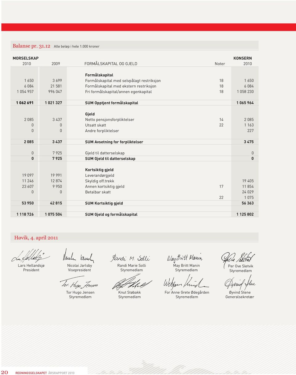 Fri formålskapital/annen egenkapital 18 18 18 1 65 6 84 1 58 23 1 62 691 1 21 327 SUM Opptjent formålskapital 1 65 964 2 85 3 437 Gjeld Netto pensjonsforpliktelser Utsatt skatt Andre forpliktelser 14