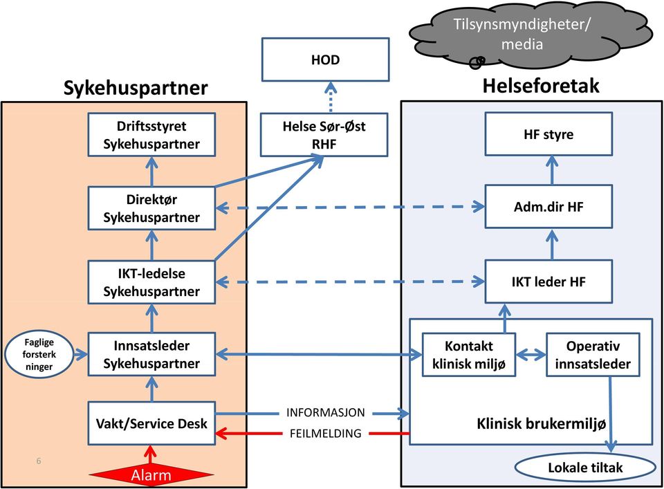 dir HF IKT ledelse Sykehuspartner IKT leder HF Faglige forsterk ninger Innsatsleder