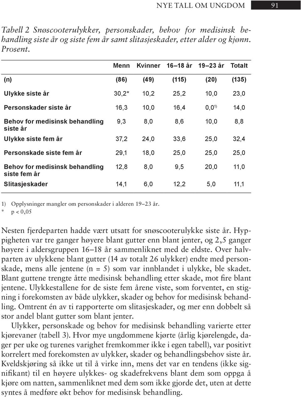 ling siste år 9,3 8,0 8,6 10,0 8,8 Ulyk ke sis te fem år 37,2 24,0 33,6 25,0 32,4 Personskade siste fem år 29,1 18,0 25,0 25,0 25,0 Be hov for me di sinsk be hand ling sis te fem år 12,8 8,0 9,5 20,0