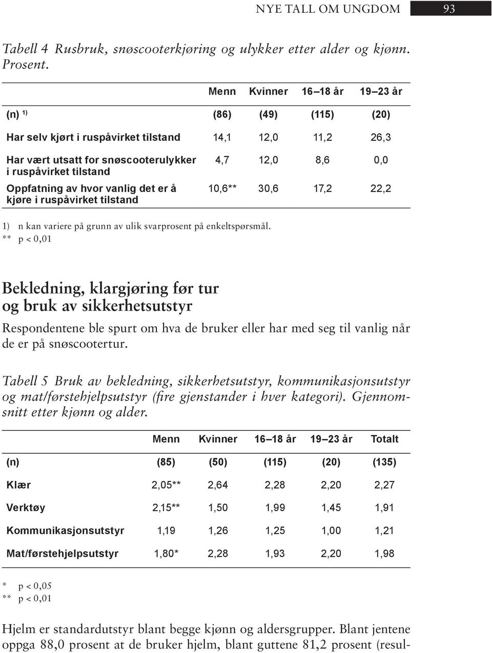 ning av hvor van lig det er å kjø re i rus på vir ket til stand 4,7 12,0 8,6 0,0 10,6** 30,6 17,2 22,2 1) n kan va rie re på grunn av ulik svar pro sent på en kelt spørs mål.