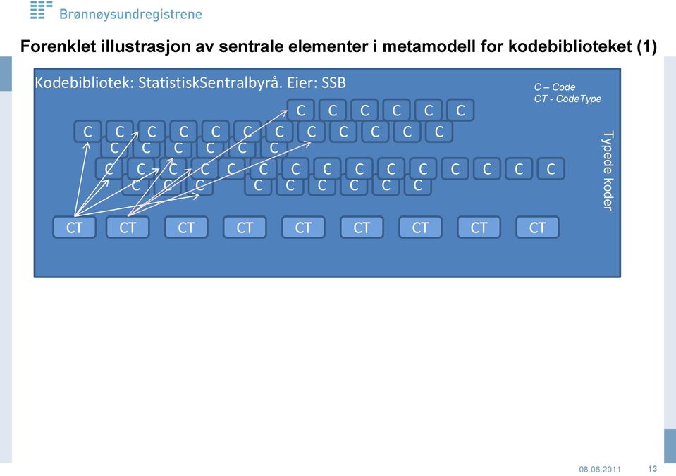 Kodebibliotek: StatistiskSentralbyrå.