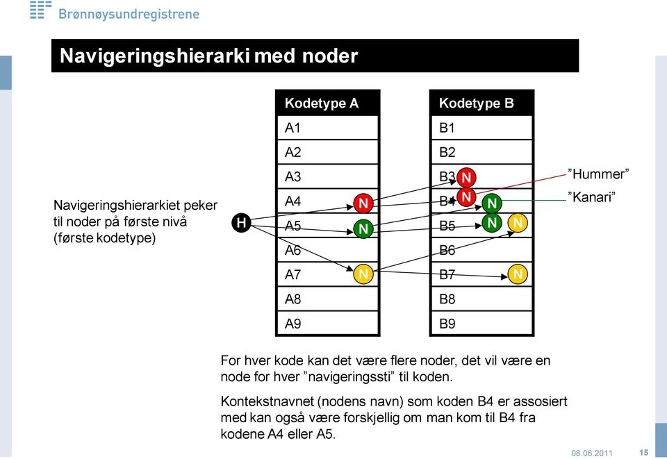 kode kan det være flere noder, det vil være en node for hver navigeringssti til koden.