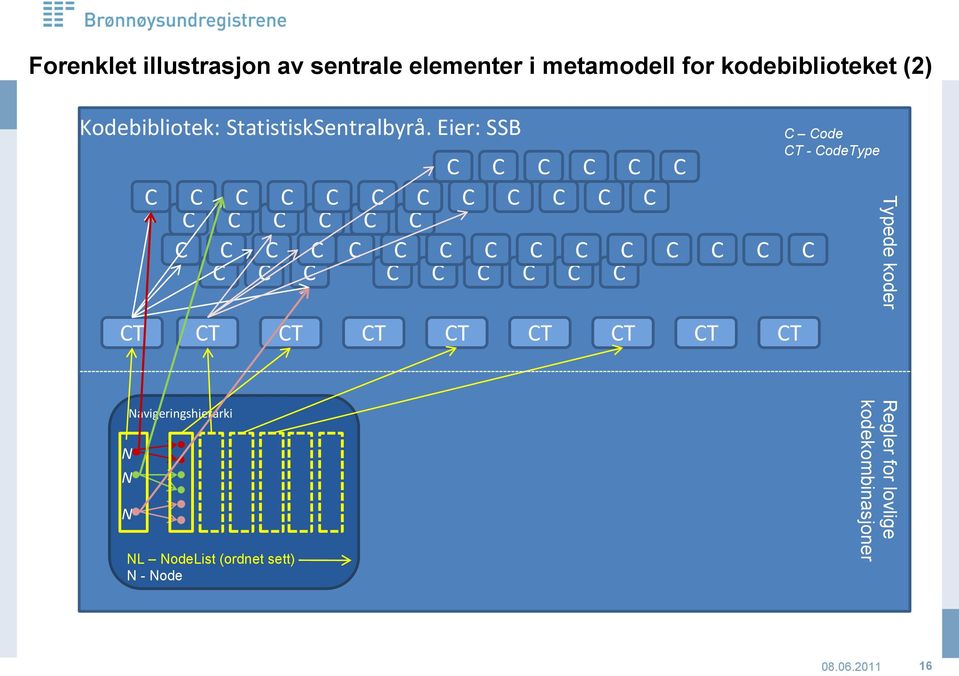 Eier: SSB T T T T T T T T T ode T - odetype Typede koder N N N