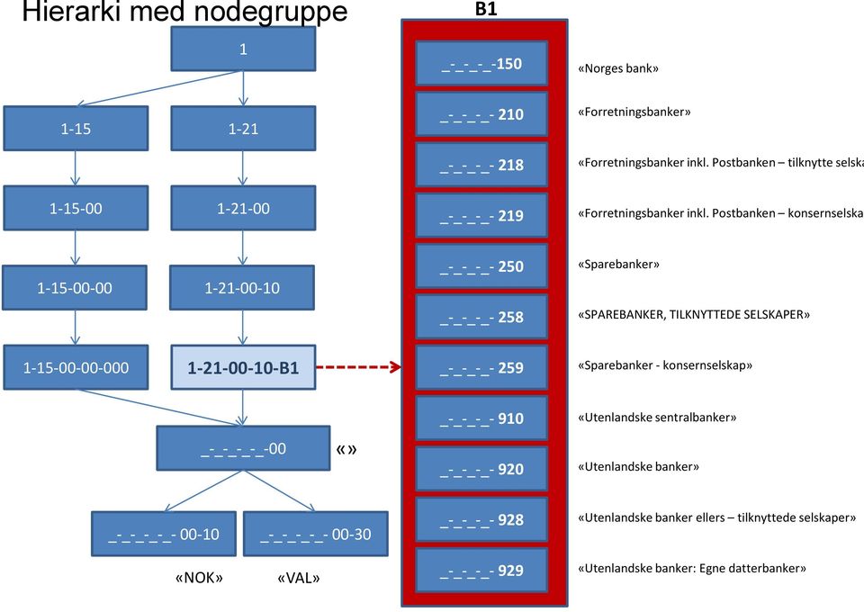 Postbanken konsernselskap 1-15-00-00 1-21-00-10 _-_-_-_- 250 «Sparebanker» _-_-_-_- 258 «SPAREBANKER, TILKNYTTEDE SELSKAPER» 1-15-00-00-000 1-21-00-10-B1 _-_-_-_- 259