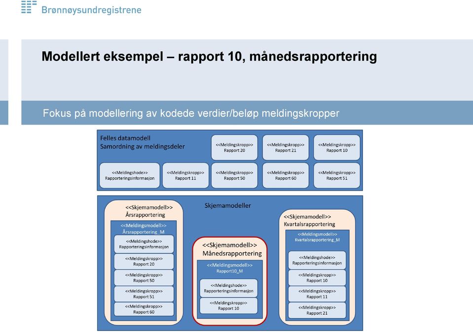 Fokus på modellering av