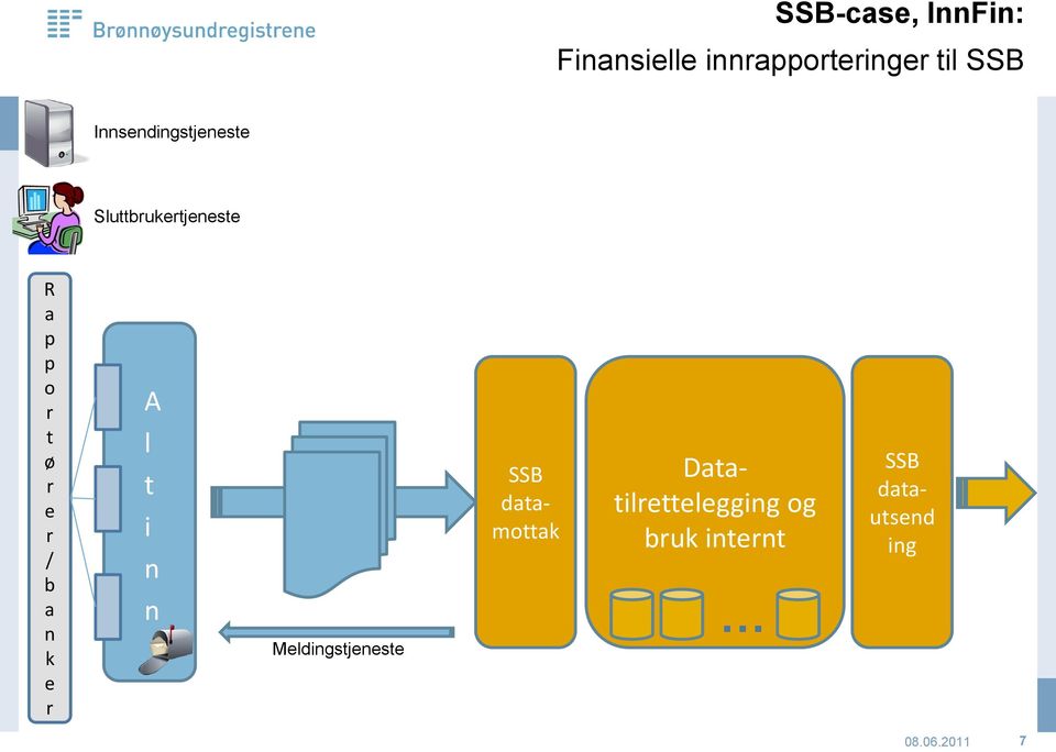 r / b a n k e r A l t i n n Meldingstjeneste SSB datamottak