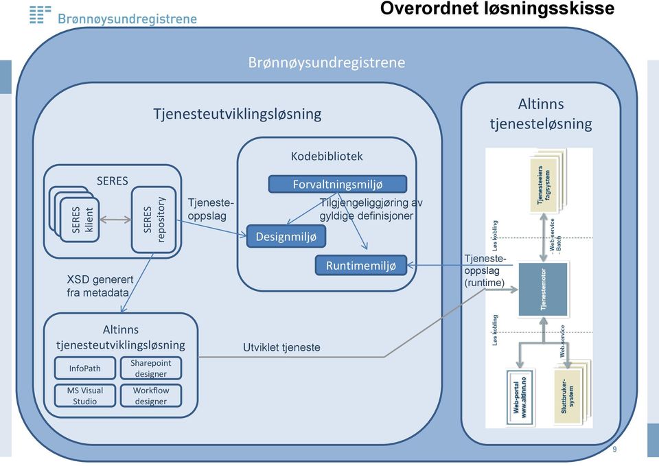 Tilgjengeliggjøring av gyldige definisjoner XSD generert fra metadata Runtimemiljø Tjenesteoppslag