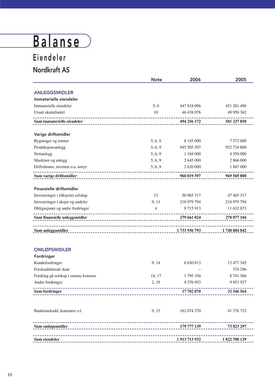 og anlegg 5, 6, 9 2 645 000 2 866 000 Driftsløsøre, inventar o.a. utstyr 5, 6, 9 2 620 000 1 847 000 Sum varige driftsmidler 960 019 597 969 569 800 Finansielle driftsmidler Investeringer i