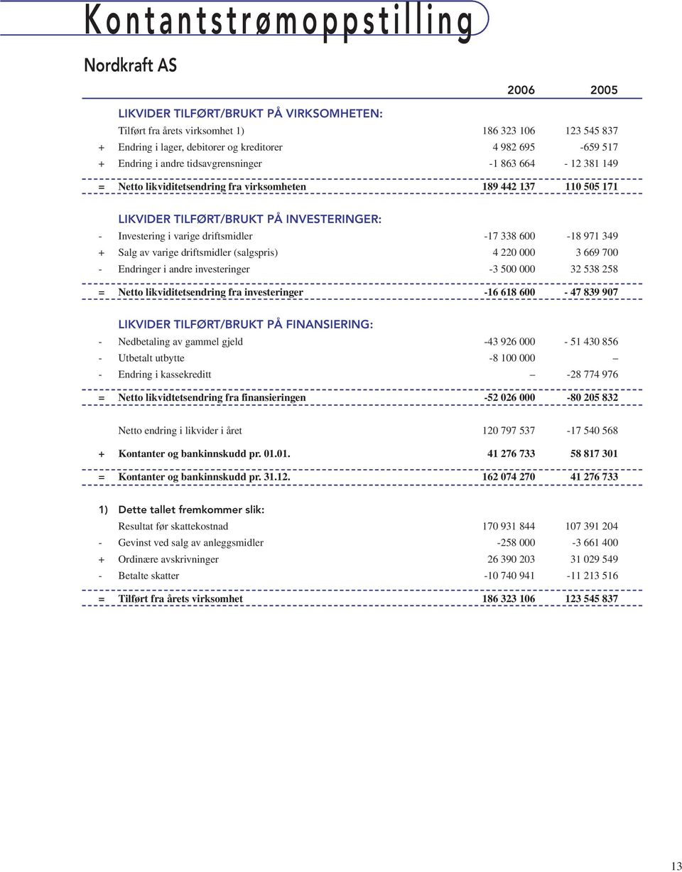 driftsmidler -17 338 600-18 971 349 + Salg av varige driftsmidler (salgspris) 4 220 000 3 669 700 - Endringer i andre investeringer -3 500 000 32 538 258 = Netto likviditetsendring fra investeringer