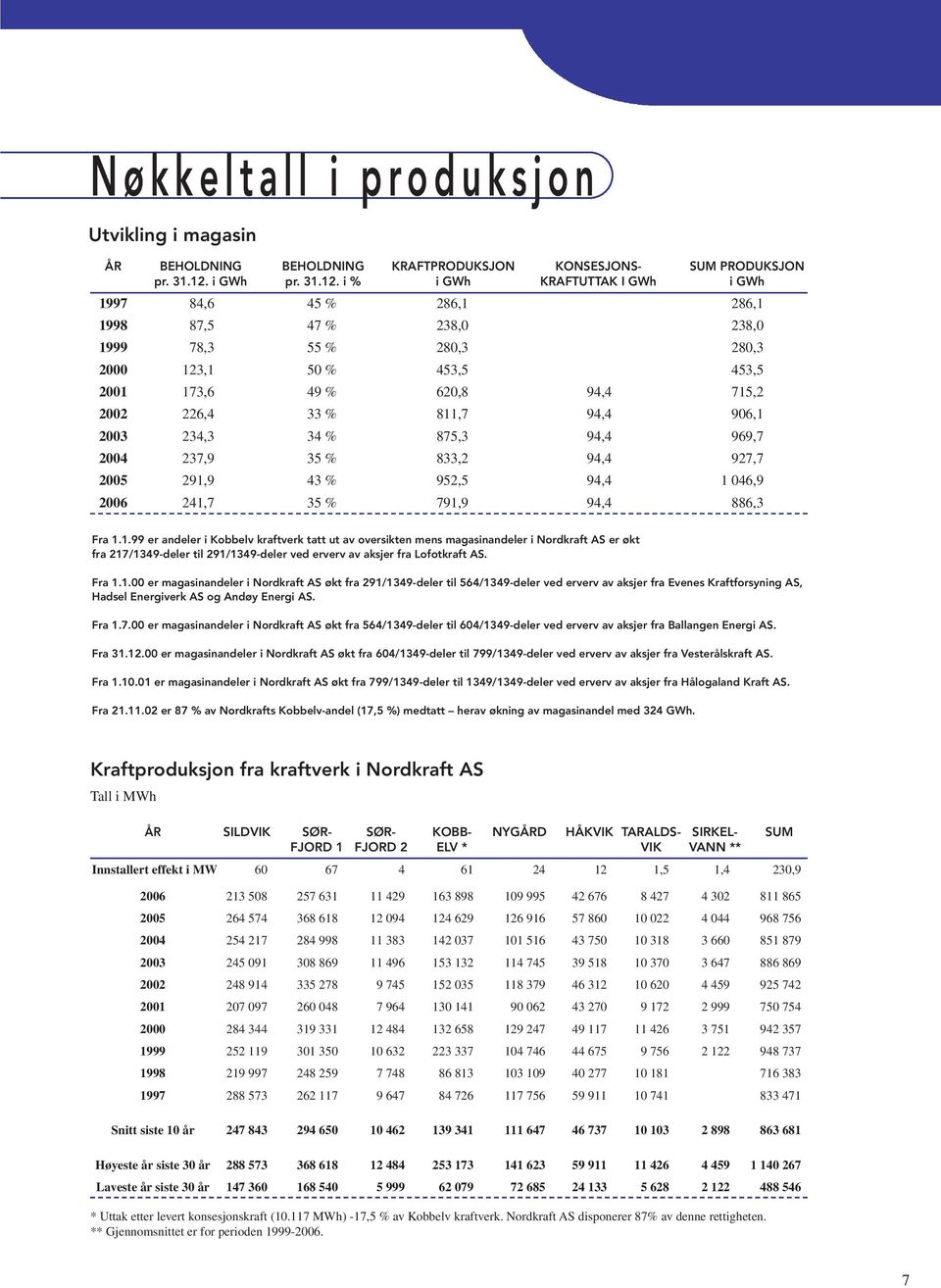 i % i GWh KRAFTUTTAK I GWh i GWh 1997 84,6 45 % 286,1 286,1 1998 87,5 47 % 238,0 238,0 1999 78,3 55 % 280,3 280,3 2000 123,1 50 % 453,5 453,5 2001 173,6 49 % 620,8 94,4 715,2 2002 226,4 33 % 811,7