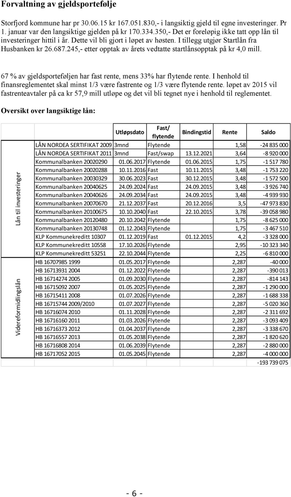 245,- etter opptak av årets vedtatte startlånsopptak på kr 4,0 mill. 67 % av gjeldsporteføljen har fast rente, mens 33% har flytende rente.